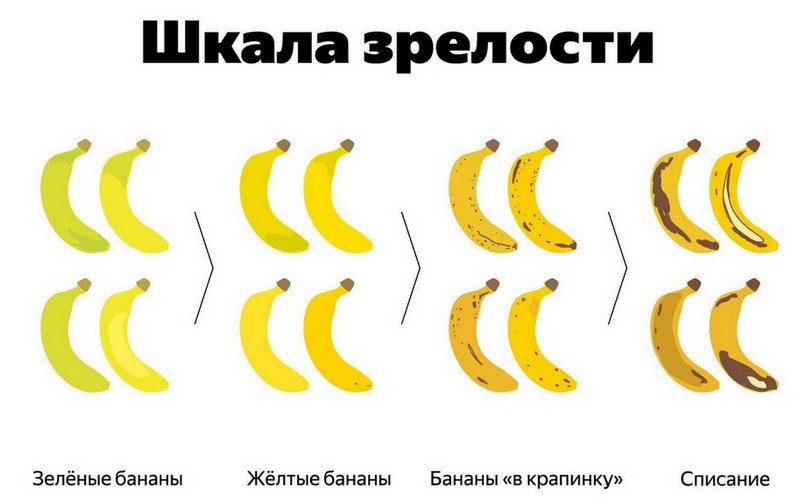 шкала спелости бананов